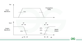 CMOS inverter static and dynamic characteristics